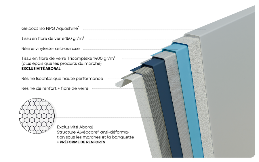 Schéma représentant l'empilement utilisé dans la fabrication des piscines coques Aboral